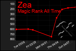 Total Graph of Zea