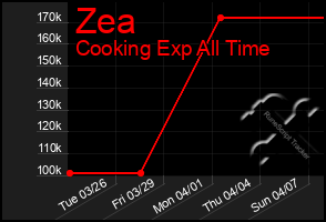 Total Graph of Zea