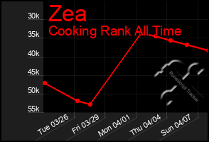 Total Graph of Zea