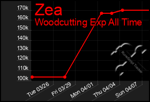 Total Graph of Zea