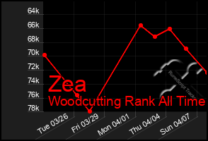 Total Graph of Zea