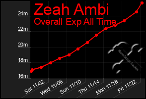 Total Graph of Zeah Ambi