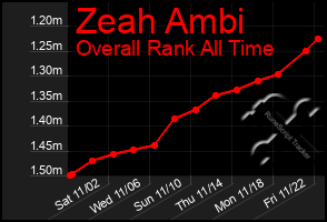 Total Graph of Zeah Ambi