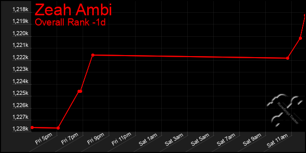 Last 24 Hours Graph of Zeah Ambi