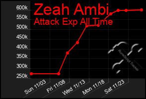 Total Graph of Zeah Ambi