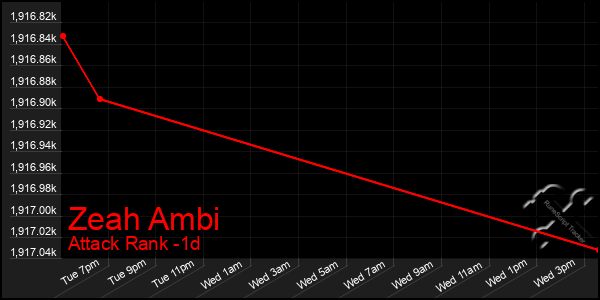 Last 24 Hours Graph of Zeah Ambi