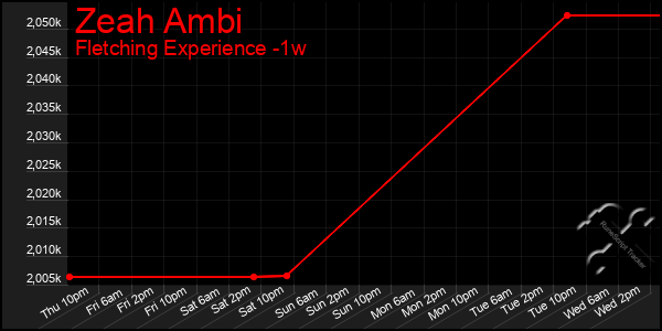 Last 7 Days Graph of Zeah Ambi