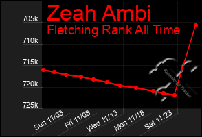 Total Graph of Zeah Ambi