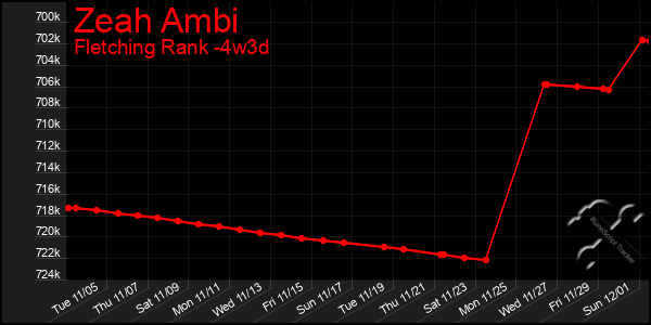 Last 31 Days Graph of Zeah Ambi