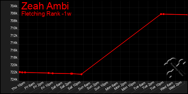 Last 7 Days Graph of Zeah Ambi