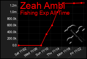 Total Graph of Zeah Ambi