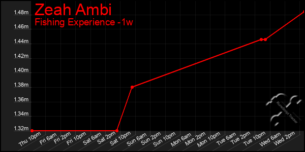 Last 7 Days Graph of Zeah Ambi