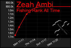 Total Graph of Zeah Ambi