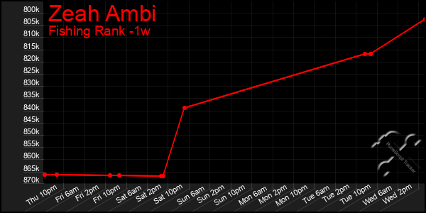 Last 7 Days Graph of Zeah Ambi