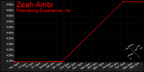 Last 7 Days Graph of Zeah Ambi