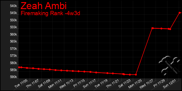 Last 31 Days Graph of Zeah Ambi