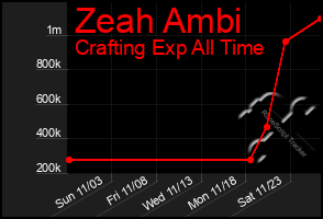 Total Graph of Zeah Ambi