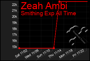 Total Graph of Zeah Ambi