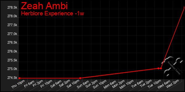 Last 7 Days Graph of Zeah Ambi