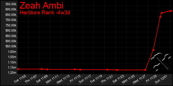 Last 31 Days Graph of Zeah Ambi