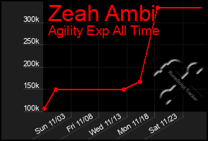 Total Graph of Zeah Ambi