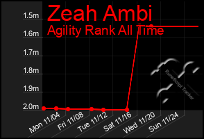 Total Graph of Zeah Ambi