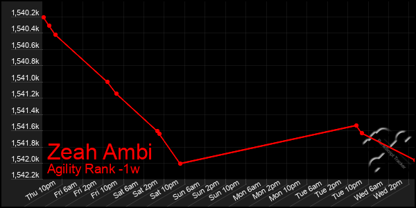 Last 7 Days Graph of Zeah Ambi