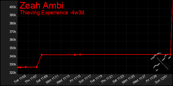 Last 31 Days Graph of Zeah Ambi