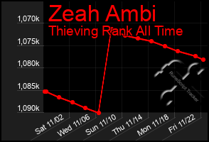 Total Graph of Zeah Ambi