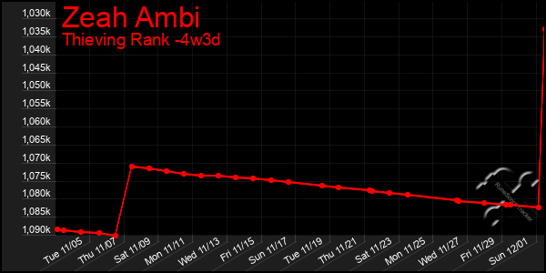 Last 31 Days Graph of Zeah Ambi