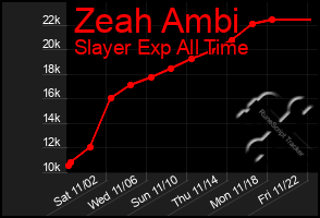 Total Graph of Zeah Ambi