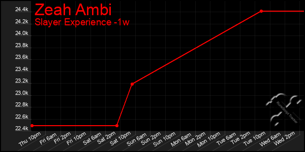 Last 7 Days Graph of Zeah Ambi