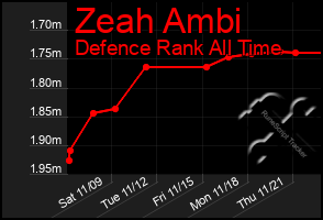 Total Graph of Zeah Ambi