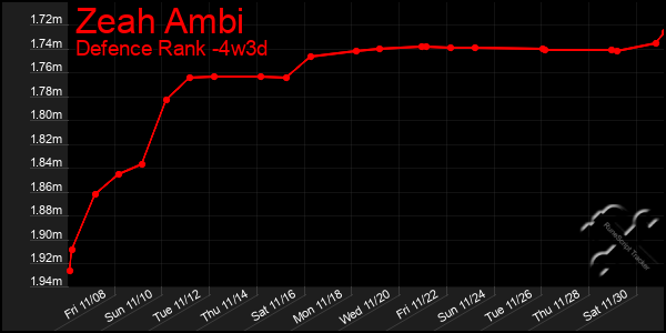 Last 31 Days Graph of Zeah Ambi