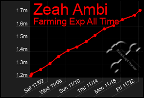 Total Graph of Zeah Ambi