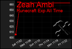 Total Graph of Zeah Ambi