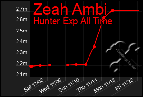 Total Graph of Zeah Ambi