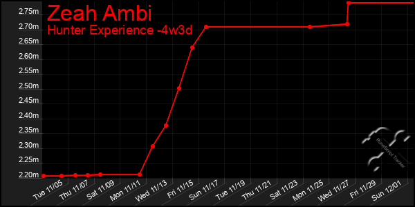 Last 31 Days Graph of Zeah Ambi