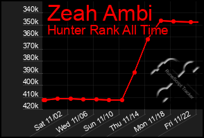 Total Graph of Zeah Ambi