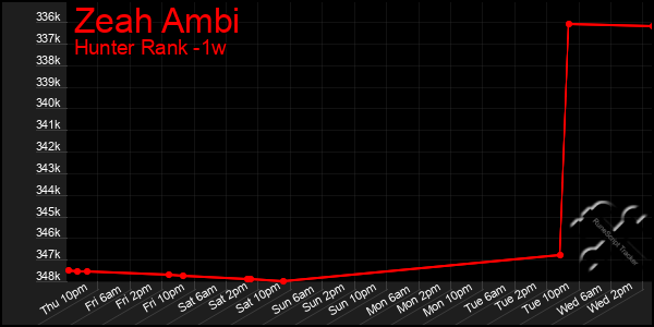 Last 7 Days Graph of Zeah Ambi