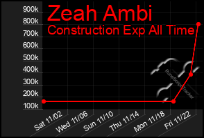 Total Graph of Zeah Ambi