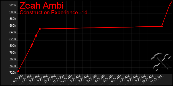 Last 24 Hours Graph of Zeah Ambi