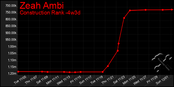 Last 31 Days Graph of Zeah Ambi