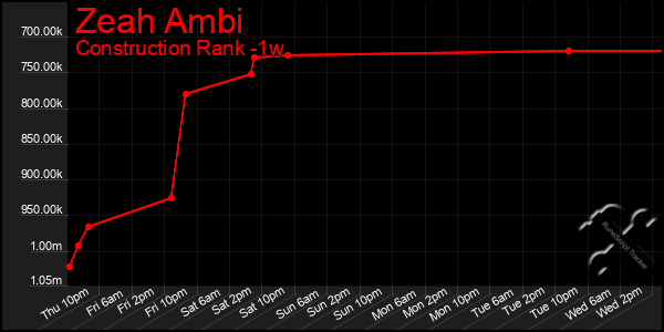 Last 7 Days Graph of Zeah Ambi