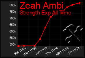 Total Graph of Zeah Ambi