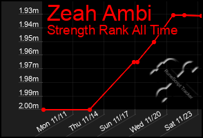 Total Graph of Zeah Ambi