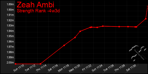 Last 31 Days Graph of Zeah Ambi