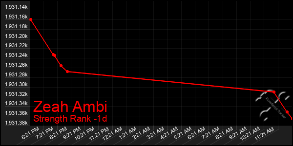 Last 24 Hours Graph of Zeah Ambi