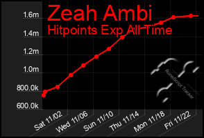 Total Graph of Zeah Ambi