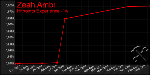 Last 7 Days Graph of Zeah Ambi